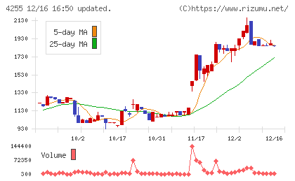ＴＨＥＣＯＯチャート
