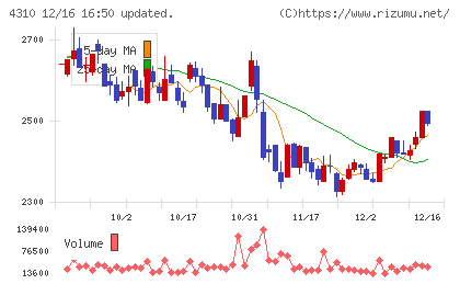 ドリームインキュベータチャート