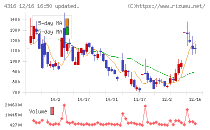 ビーマップチャート