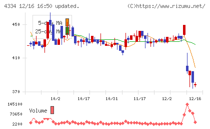 ユークスチャート