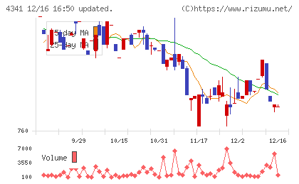 西菱電機チャート