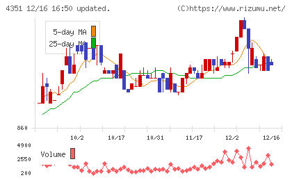 山田再生系債権回収総合事務所チャート
