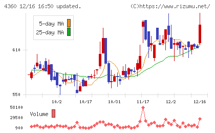 マナック・ケミカル・パートナーズチャート