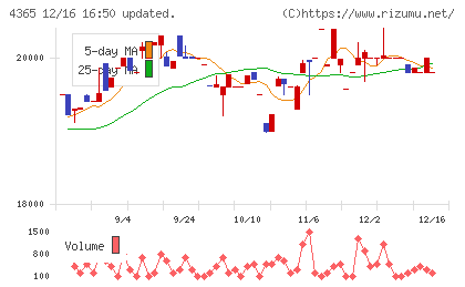 松本油脂製薬チャート