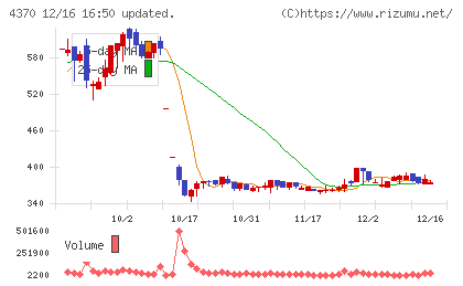 モビルスチャート