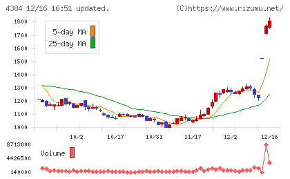 ラクスルチャート