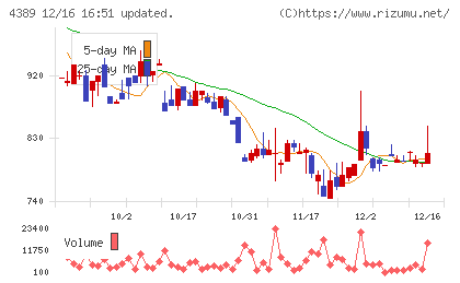 プロパティデータバンクチャート