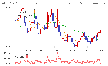 ハリマ化成グループチャート