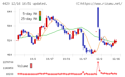 イーソルチャート