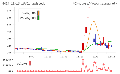 Ａｍａｚｉａチャート