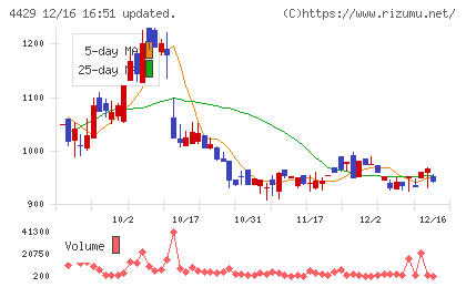 リックソフトチャート