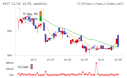 ｇｏｏｄｄａｙｓホールディングスチャート
