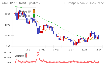ヴィッツチャート