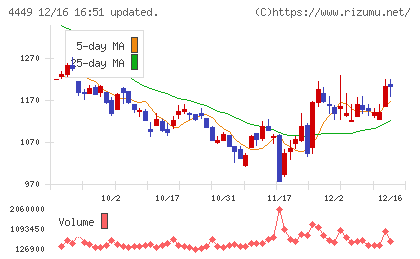 ギフティチャート