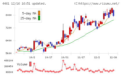 第一工業製薬チャート