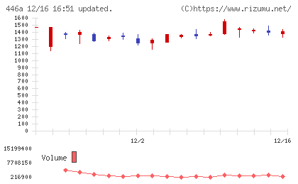 ノースサンドチャート