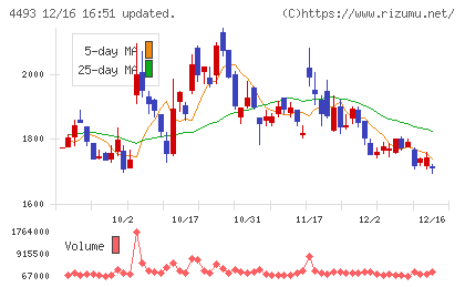 サイバーセキュリティクラウドチャート