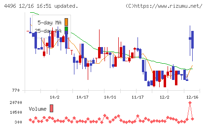 コマースＯｎｅホールディングスチャート
