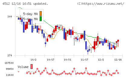 わかもと製薬チャート