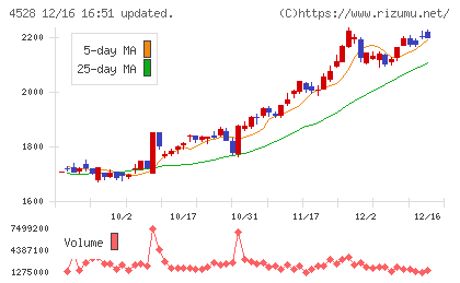 小野薬品工業チャート
