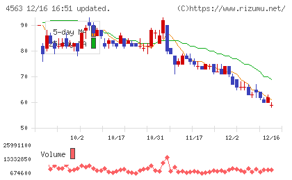 アンジェスチャート