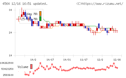 オンコセラピー・サイエンスチャート