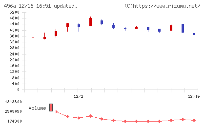 ＨＵＭＡＮ　ＭＡＤＥチャート