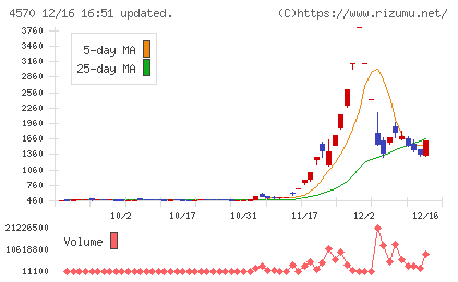 免疫生物研究所チャート