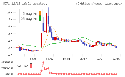 ＮＡＮＯ　ホールディングスチャート