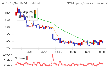 キャンバスチャート