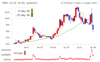 オンコリスバイオファーマチャート