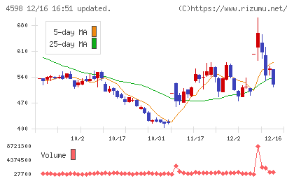 Delta−Fly Pharmaチャート