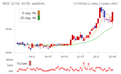 エスケー化研チャート