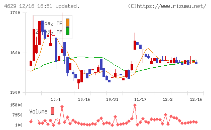 大伸化学チャート