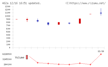 FUNDINNOチャート