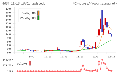 ＲＳＣチャート