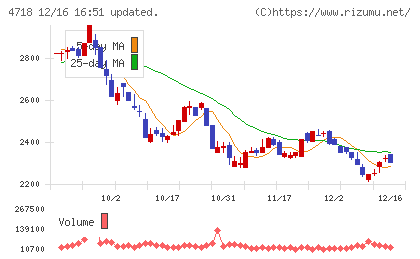 早稲田アカデミーチャート