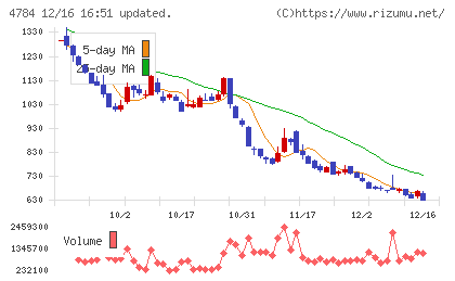 ＧＭＯインターネットチャート