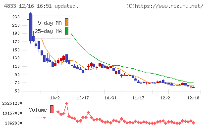 Ｄｅｆ　ｃｏｎｓｕｌｔｉｎｇチャート