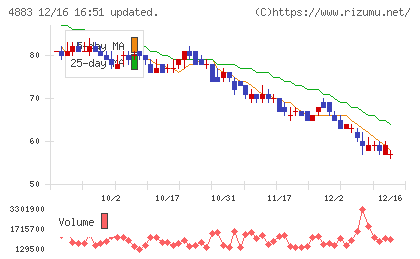 モダリスチャート