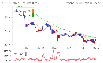 あすか製薬ホールディングスチャート