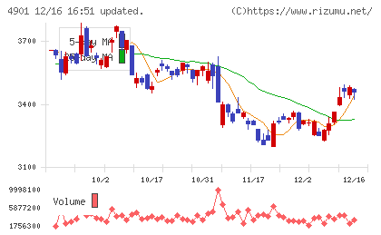 富士フイルムホールディングスチャート