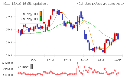 資生堂チャート