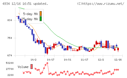 プレミアアンチエイジングチャート