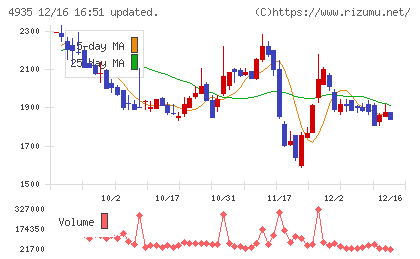 リベルタチャート