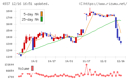 Ｗａｑｏｏチャート