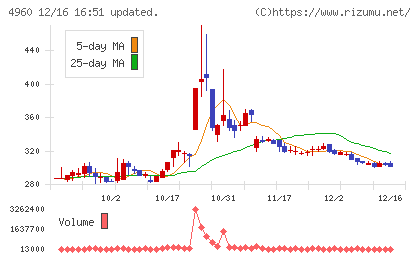 ケミプロ化成チャート