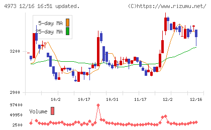 日本高純度化学チャート