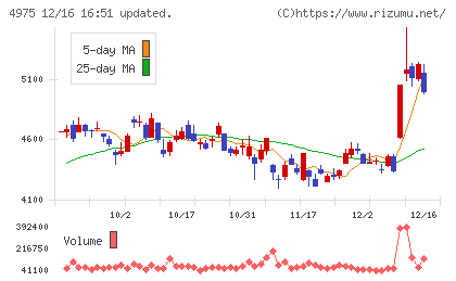 ＪＣＵチャート