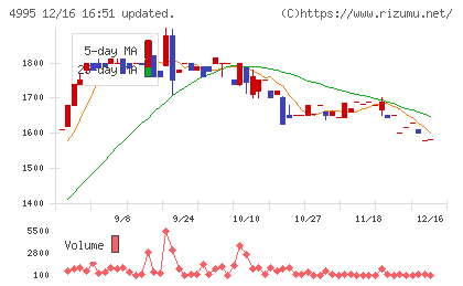 サンケイ化学チャート